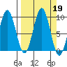 Seward tide chart for Thursday, September 19, 2024