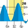 Seward tide chart for Friday, September 20, 2024