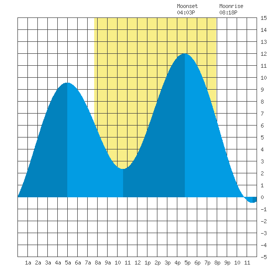 Seward tide chart for Sunday, September 22, 2024