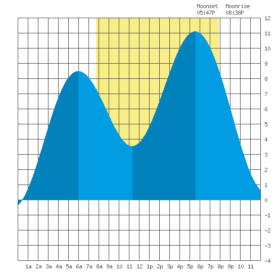 Seward tide chart for Monday, September 23, 2024
