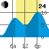 Seward tide chart for Tuesday, September 24, 2024
