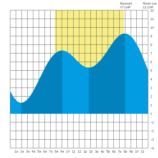 Seward tide chart for Wednesday, September 25, 2024