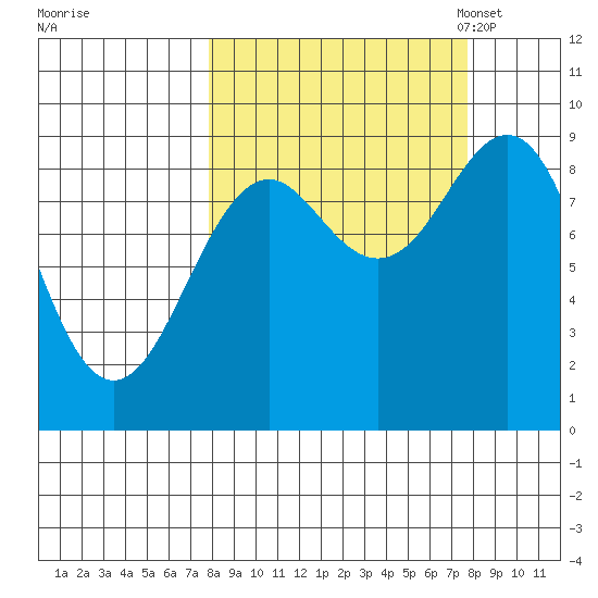 Seward tide chart for Thursday, September 26, 2024