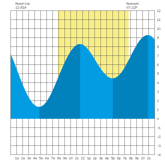 Seward tide chart for Friday, September 27, 2024