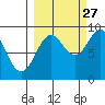 Seward tide chart for Friday, September 27, 2024