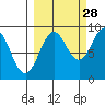 Seward tide chart for Saturday, September 28, 2024