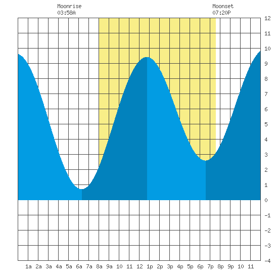 Seward tide chart for Sunday, September 29, 2024