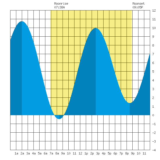 Seward tide chart for Tuesday, September 3, 2024