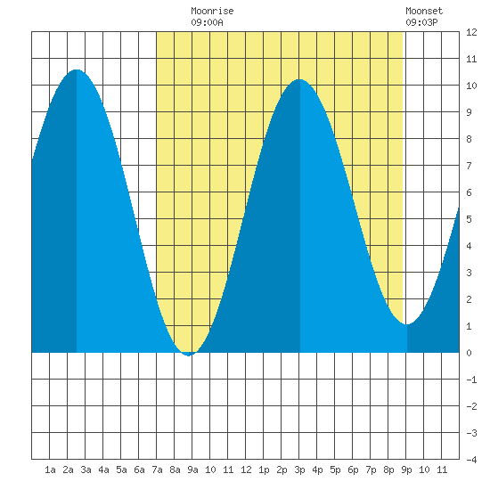 Seward tide chart for Wednesday, September 4, 2024