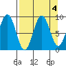 Seward tide chart for Wednesday, September 4, 2024