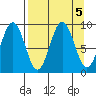 Seward tide chart for Thursday, September 5, 2024