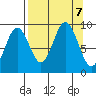 Seward tide chart for Saturday, September 7, 2024