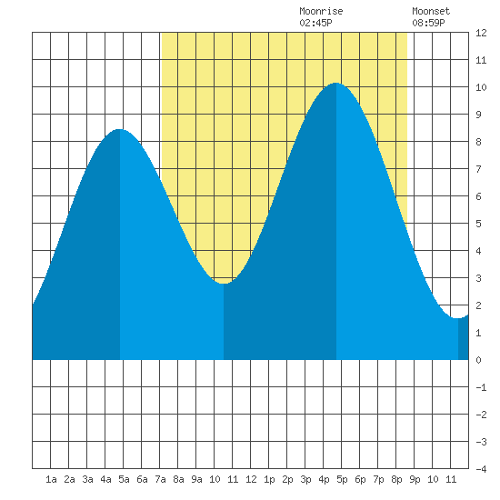 Seward tide chart for Sunday, September 8, 2024