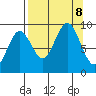 Seward tide chart for Sunday, September 8, 2024