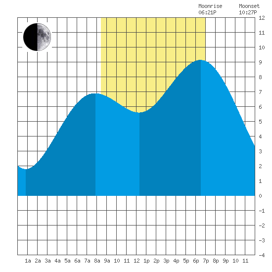 Seward tide chart for Thursday, October 10, 2024