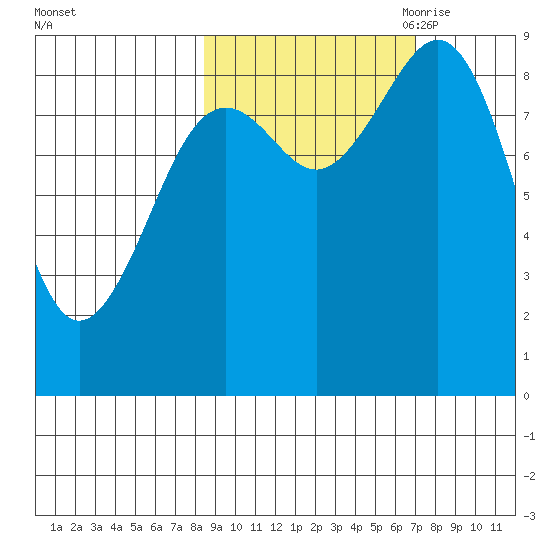Seward tide chart for Friday, October 11, 2024