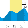 Seward tide chart for Friday, October 11, 2024