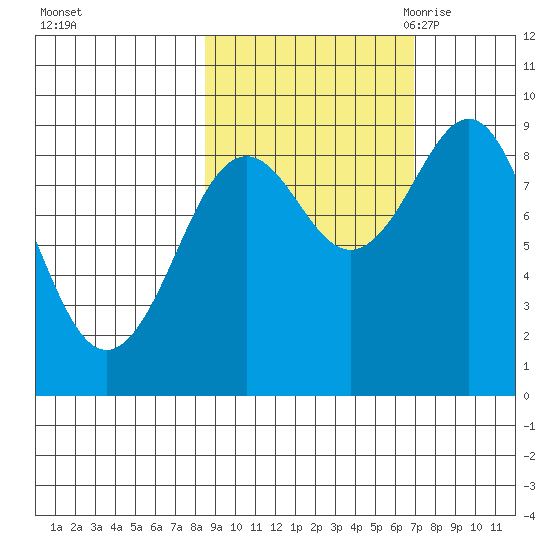 Seward tide chart for Saturday, October 12, 2024