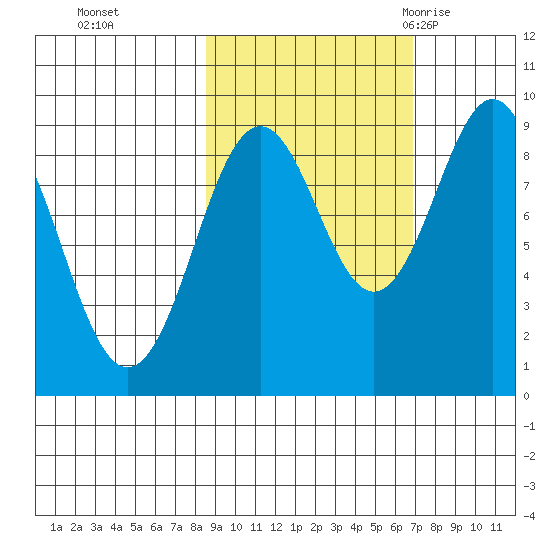 Seward tide chart for Sunday, October 13, 2024
