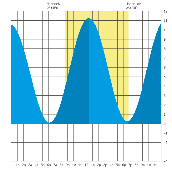Seward tide chart for Tuesday, October 15, 2024