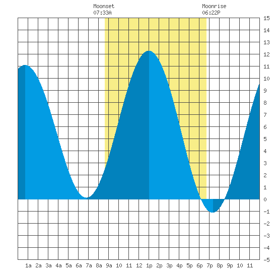 Seward tide chart for Wednesday, October 16, 2024