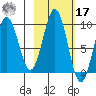 Seward tide chart for Thursday, October 17, 2024