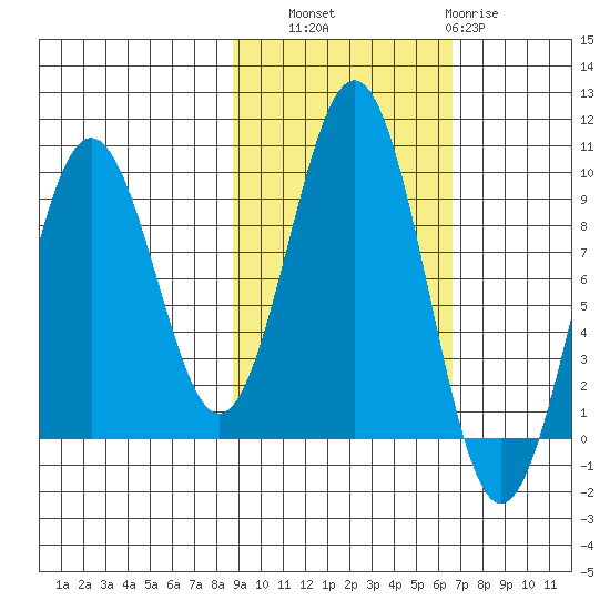 Seward tide chart for Friday, October 18, 2024