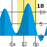 Seward tide chart for Friday, October 18, 2024