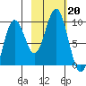 Seward tide chart for Sunday, October 20, 2024