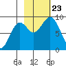 Seward tide chart for Wednesday, October 23, 2024