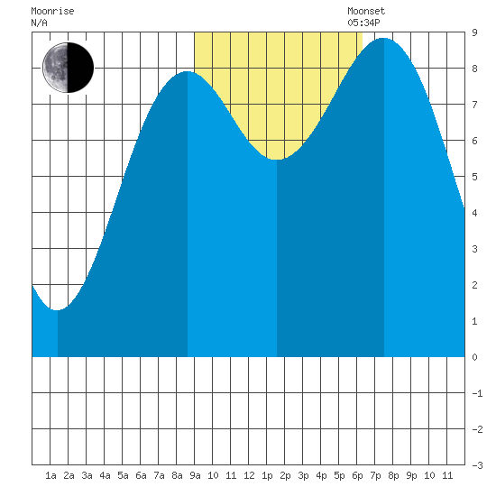 Seward tide chart for Thursday, October 24, 2024
