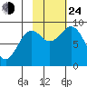 Seward tide chart for Thursday, October 24, 2024