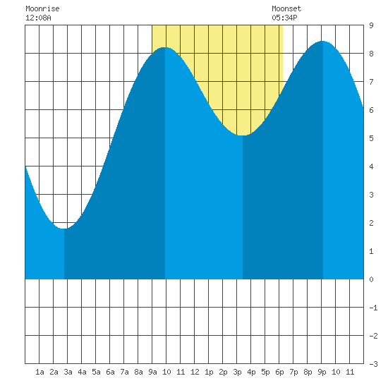 Seward tide chart for Friday, October 25, 2024