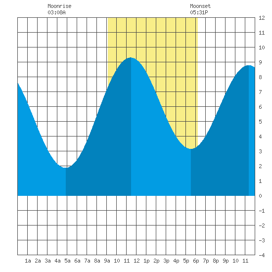 Seward tide chart for Sunday, October 27, 2024