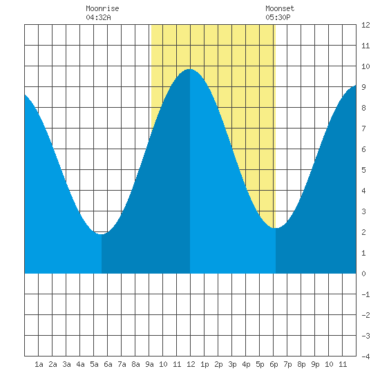 Seward tide chart for Monday, October 28, 2024