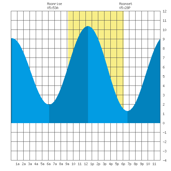 Seward tide chart for Tuesday, October 29, 2024