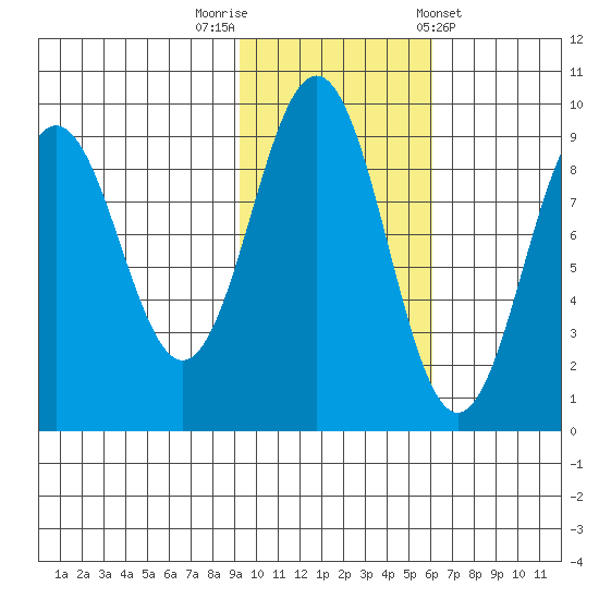 Seward tide chart for Wednesday, October 30, 2024