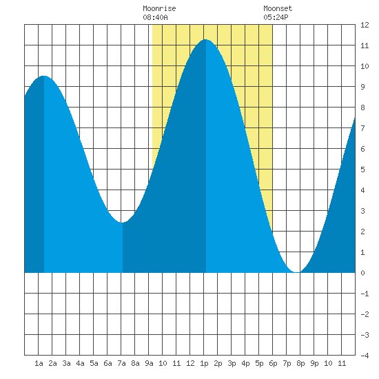 Seward tide chart for Thursday, October 31, 2024