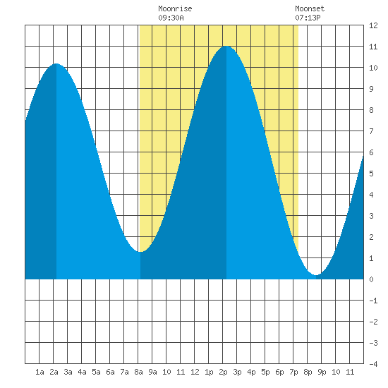 Seward tide chart for Thursday, October 3, 2024