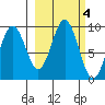 Seward tide chart for Friday, October 4, 2024