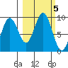Seward tide chart for Saturday, October 5, 2024