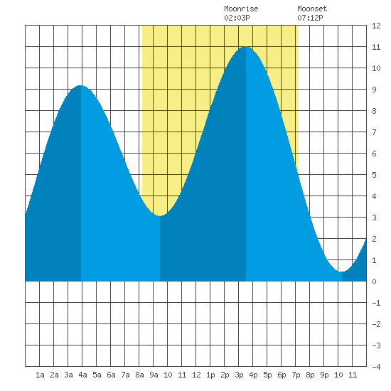 Seward tide chart for Sunday, October 6, 2024