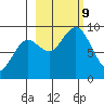 Seward tide chart for Wednesday, October 9, 2024