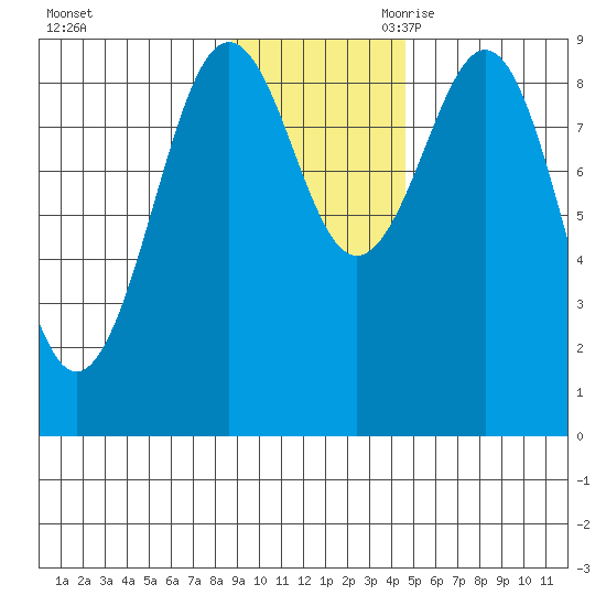 Seward tide chart for Sunday, November 10, 2024