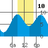 Seward tide chart for Sunday, November 10, 2024