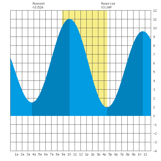 Seward tide chart for Tuesday, November 12, 2024