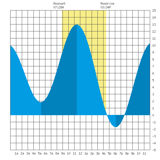 Seward tide chart for Thursday, November 14, 2024