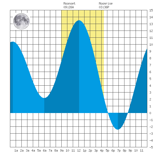 Seward tide chart for Friday, November 15, 2024
