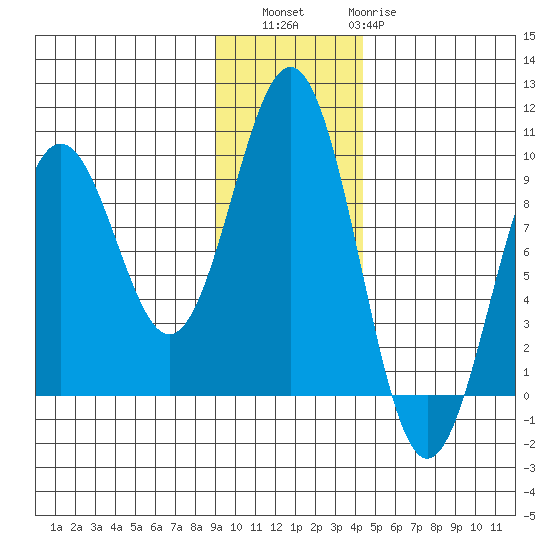 Seward tide chart for Saturday, November 16, 2024