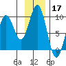 Seward tide chart for Sunday, November 17, 2024